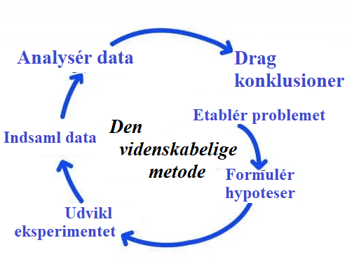 Den videnskabelige metode